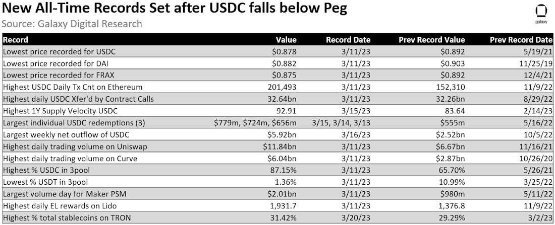 USDC Depeg 15