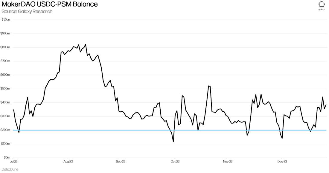 MakerDAO USDC-PSM Balance