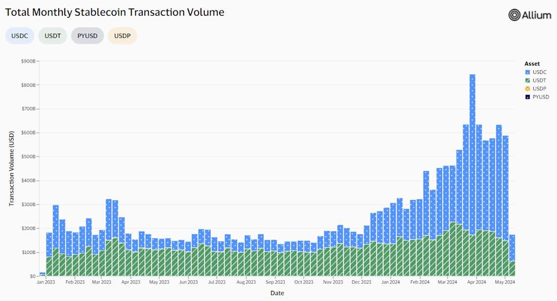 Total Monthly Stablecoin Transaction Volume - Chart