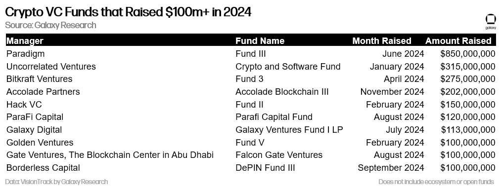 Crypto VC Funds that Raised $100m+ in 2024 - Table