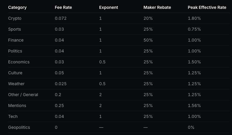 polymarket fee structure