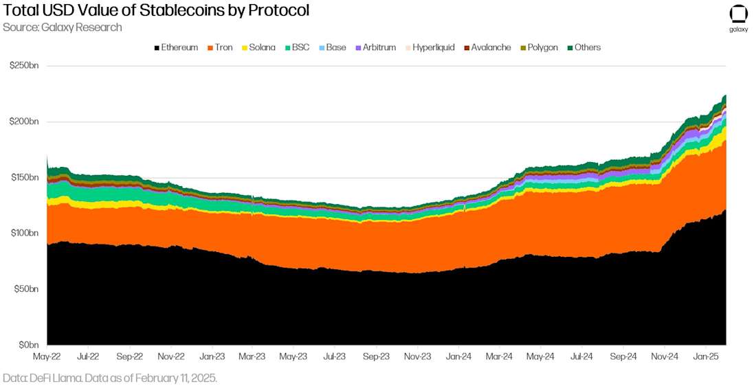 Total USD Value of Stablecoins by Protocol - Chart