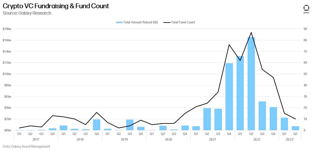 Crypto VC Fundraising and Fund Count - chart