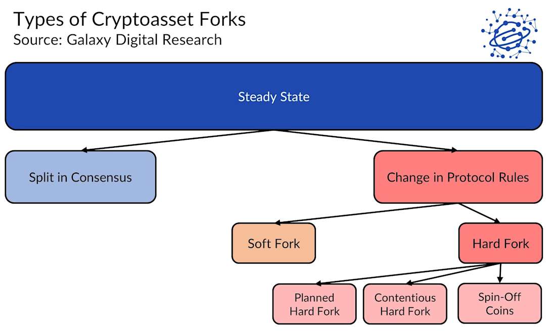 Types of Cryptoasset Forks - diagram