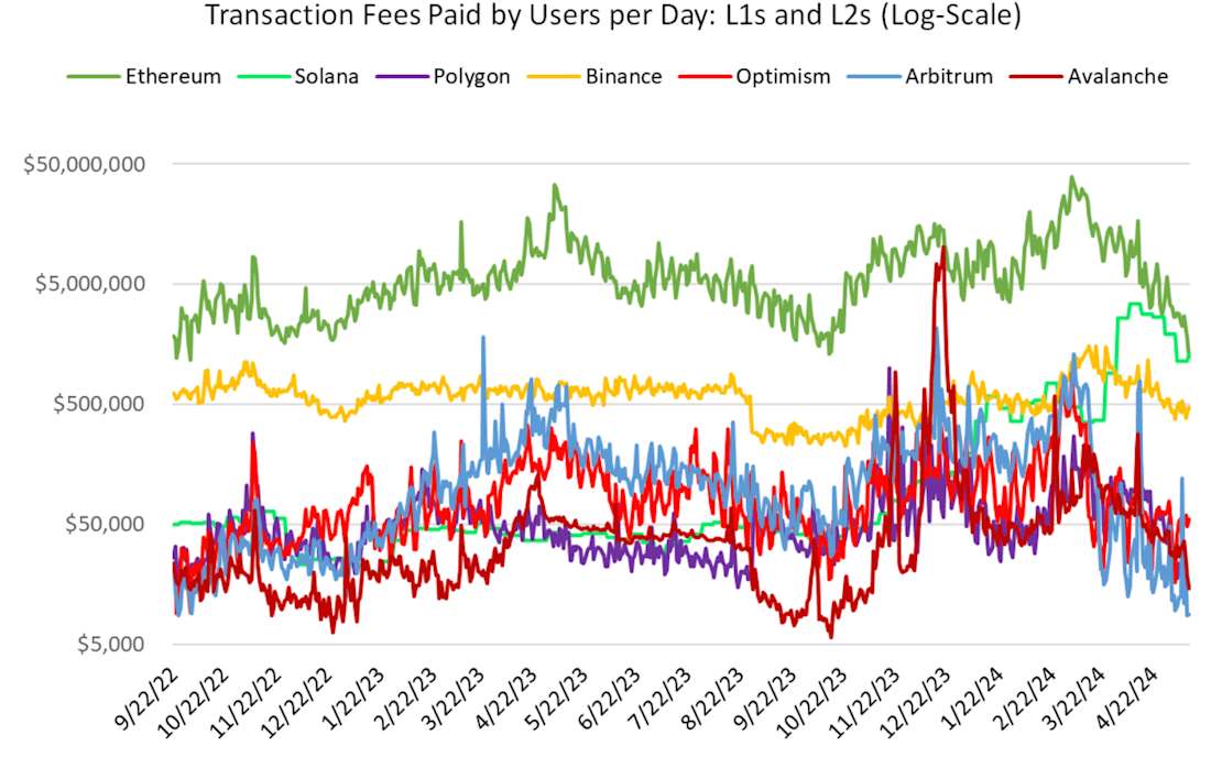 Transaction Fees Paid By Users Per Day: L1s and L2s (Log-Scale) - Chart