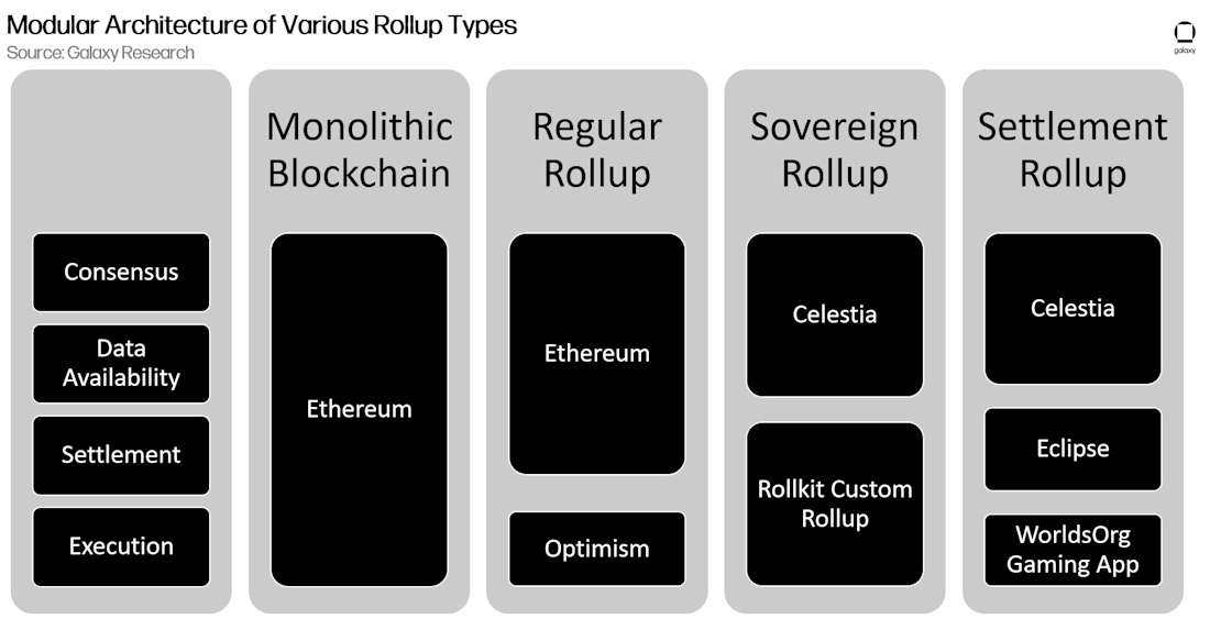 Modular Architecture of Various Rollup Types - Diagram