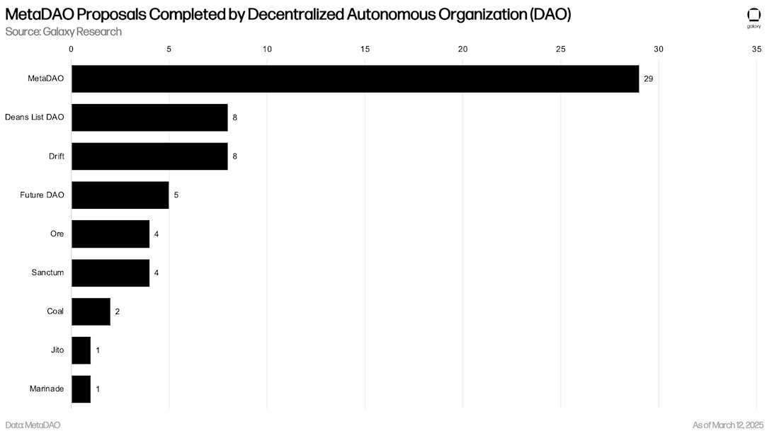 MetaDAO Futarchies Completed by DAO - Chart