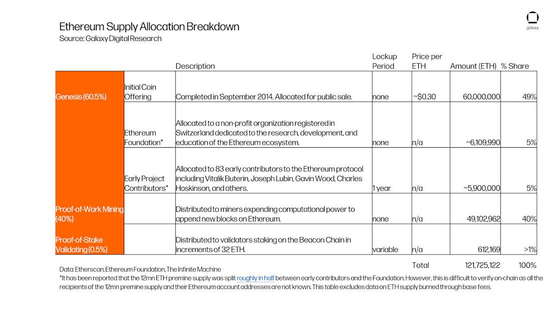 Ethereum Supply Allocation Breakdown - table