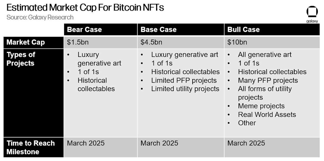 Estimated Market Cap for Bitcoin NFTs - Table