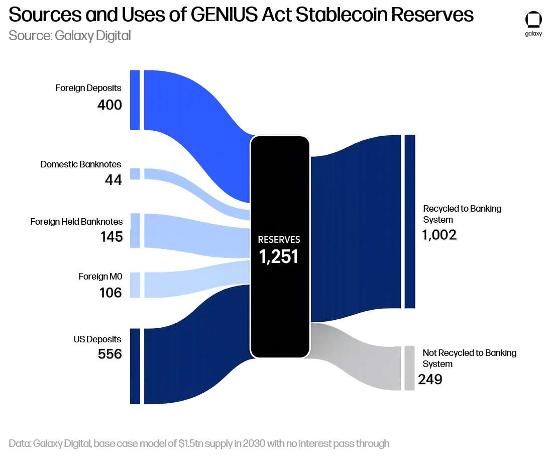Sankey diagram of GENIUS Act stablecoin reserves: $1.25T from deposits recycled to banks