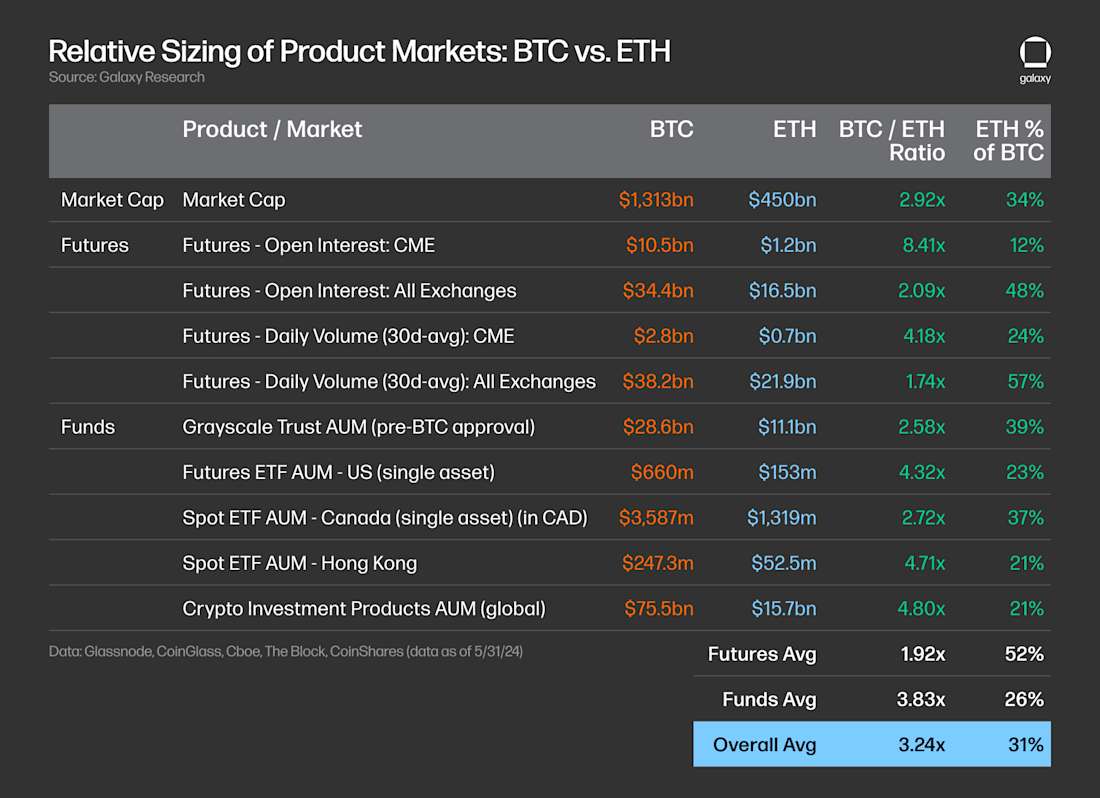Relative Sizing of Product Markets: BTC vs. ETH - Table