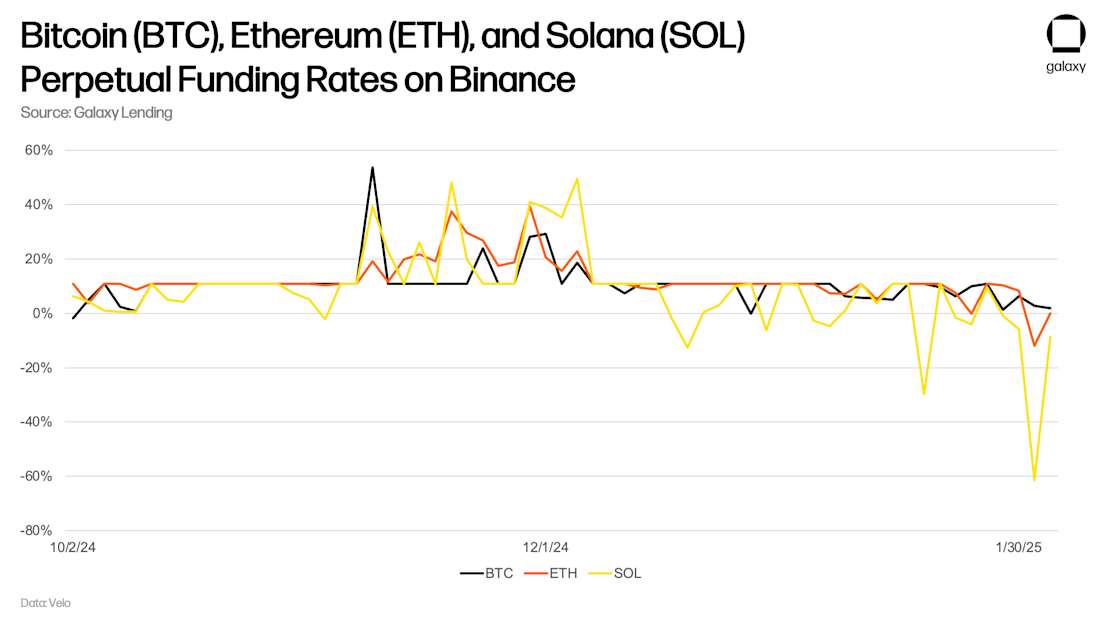 Bitcoin (BTC), Ethereum (ETH), and Solana (SOL) Perpetual Funding Rates on Binance