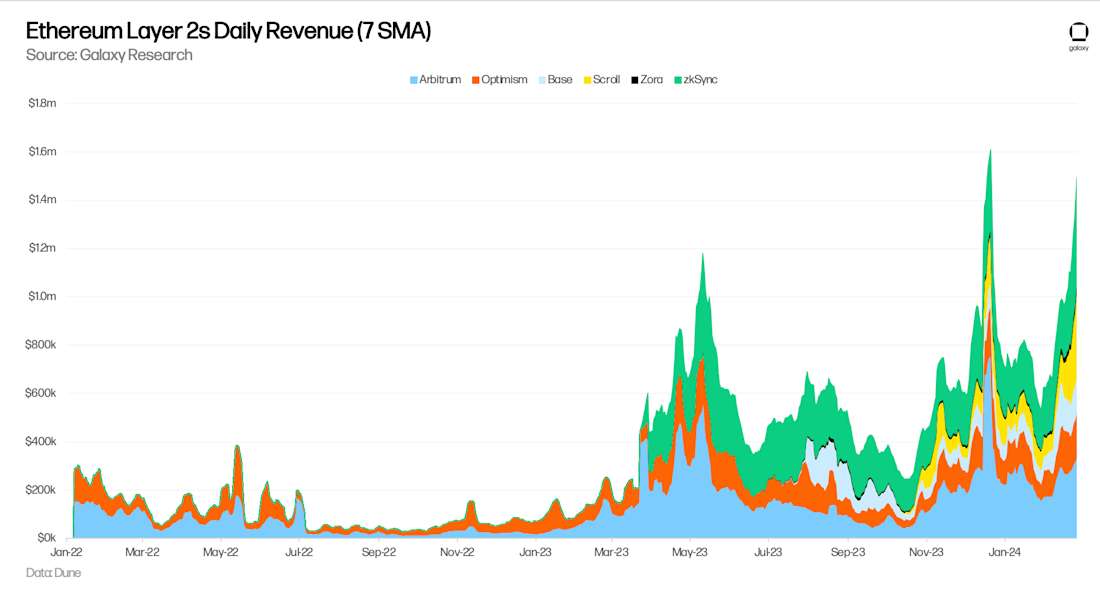 Ethereum L2s Daily Revenue