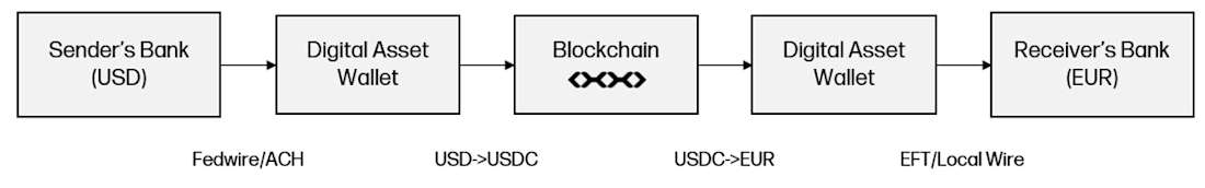 Payments Process - Diagram