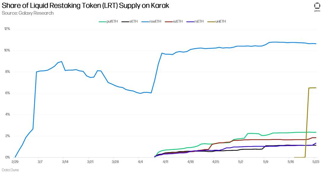Share of Liquid Restaking Token (LRT) Supply on Karak - Chart