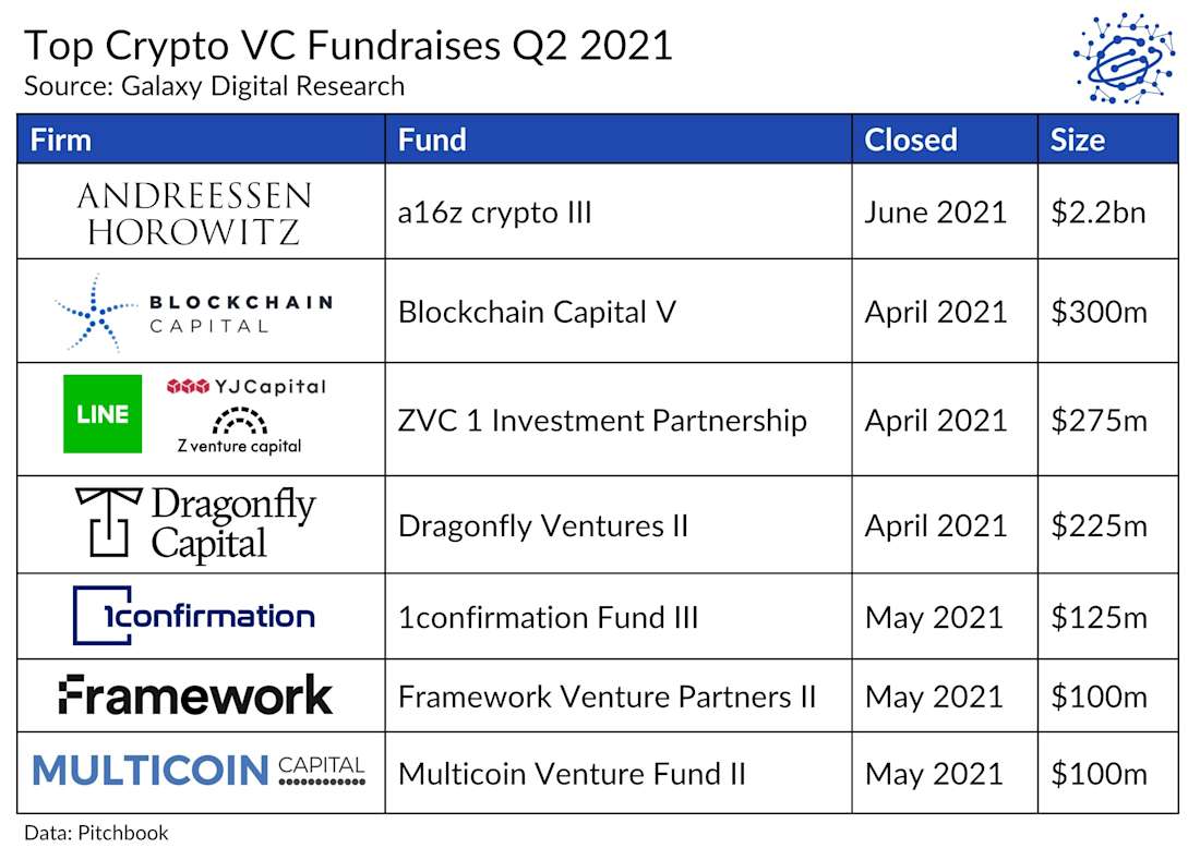 Top Crypto VC Fundraises Q2 2021 - table