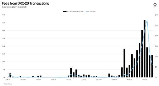 Fees from BRC-20 Transactions