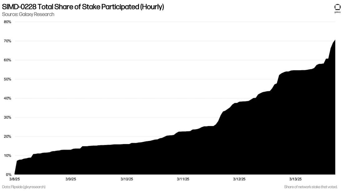 SMD-0228 Total Share of Stake Participated (Hourly) - Chart