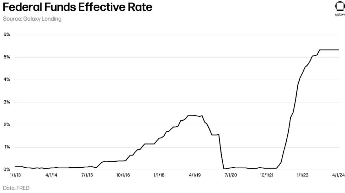 May 2024 Fed-Funds