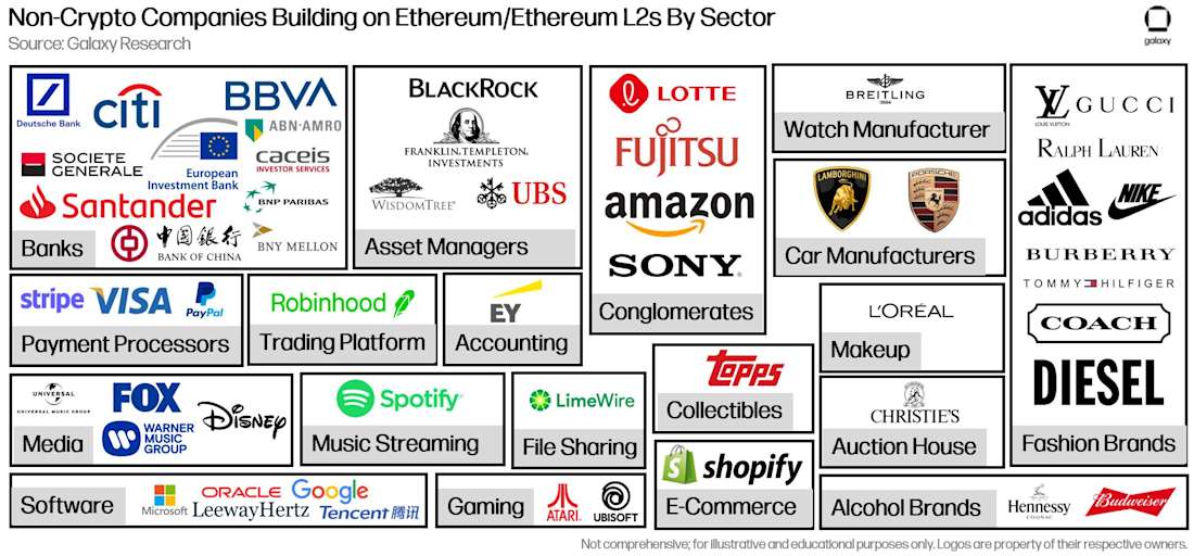 Non-Crypto Companies Building on Ethereum/Ethereum L2s By Sector - Diagram