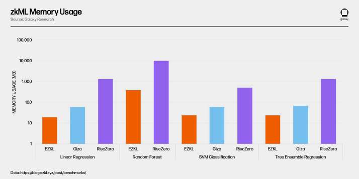 zkML Memory Usage Chart
