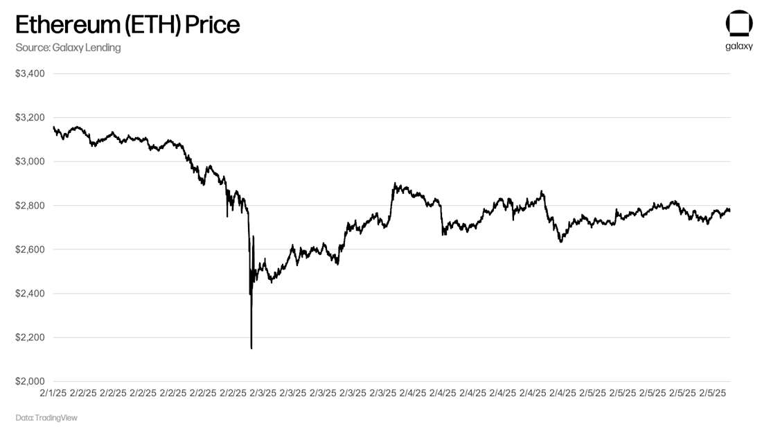 Ethereum (ETH) Price