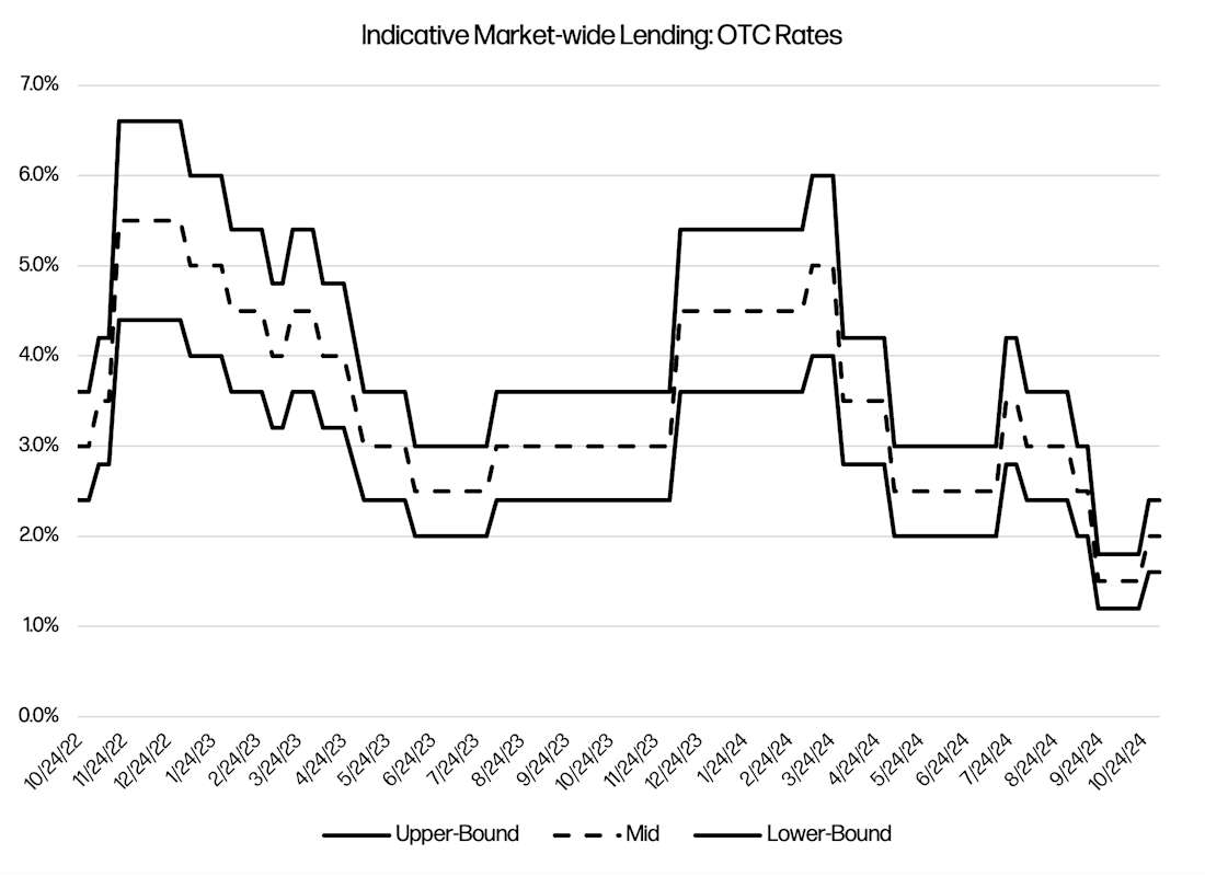 Indicative Market-wide Lending OTC Rates - Chart
