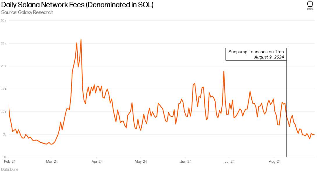 Daily Solana Network Fees (Denominated in SOL) - Chart
