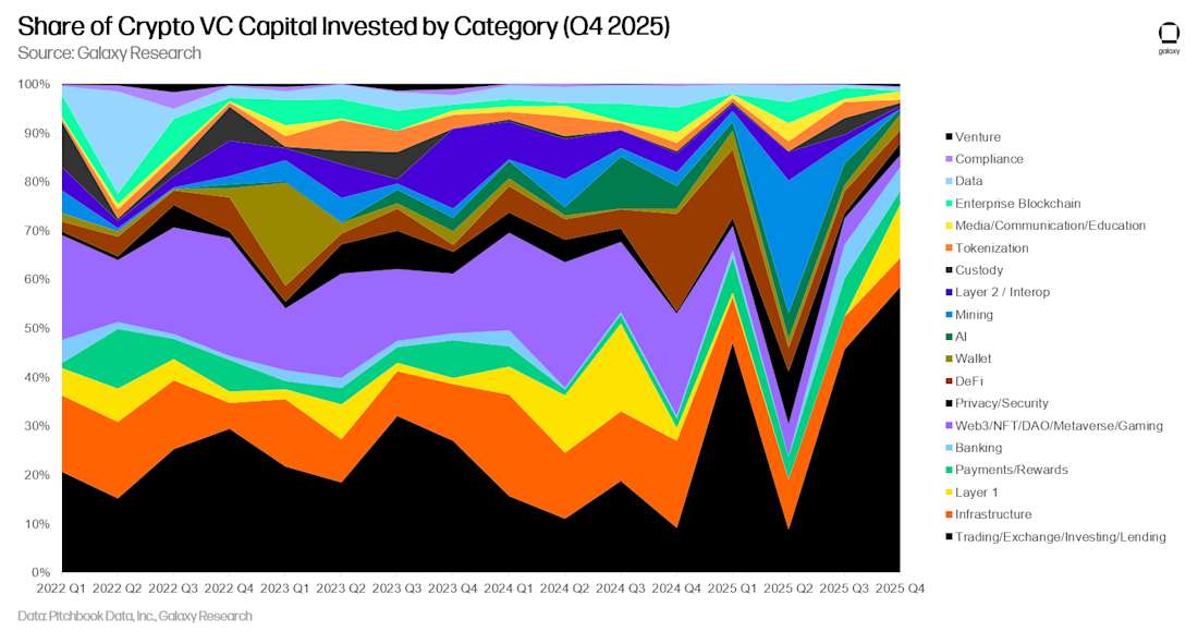 10 - vc capital by category share