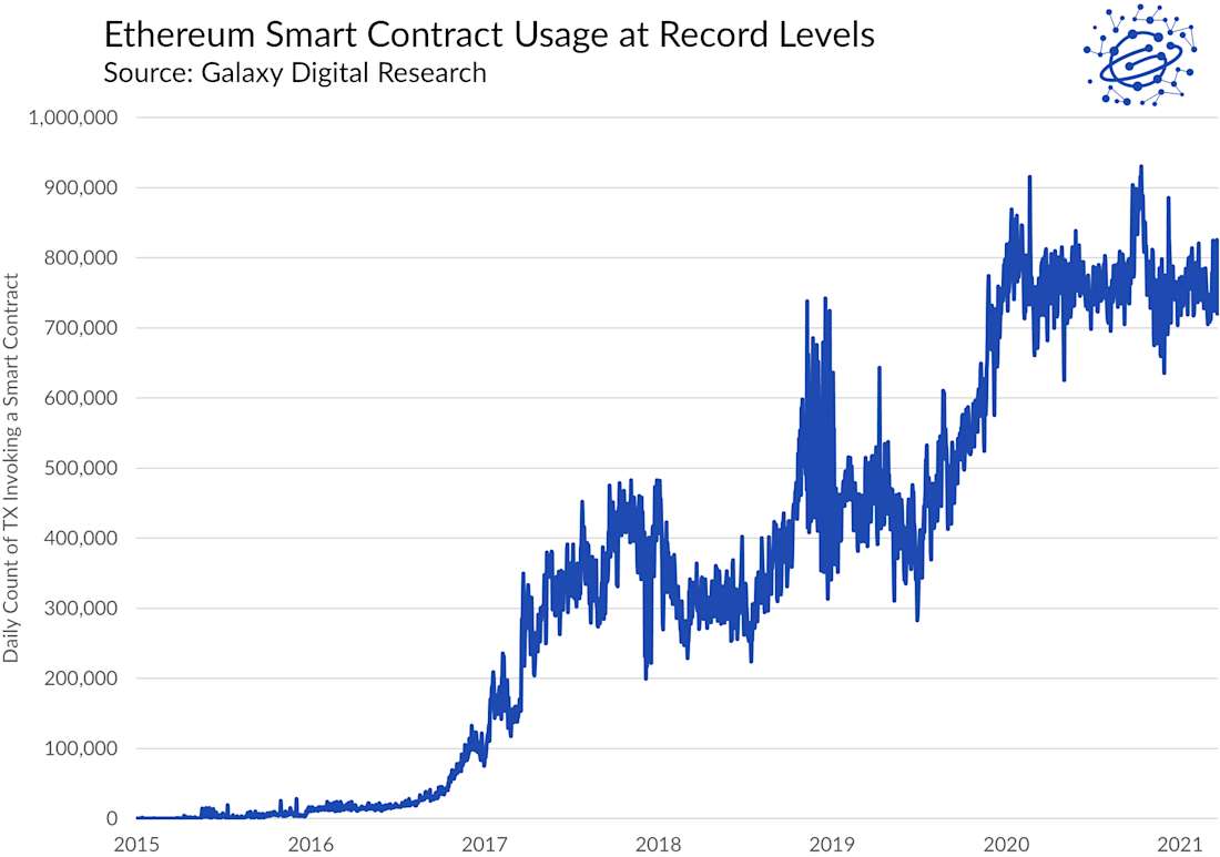 Ethereum Smart Contract Usage - Graph