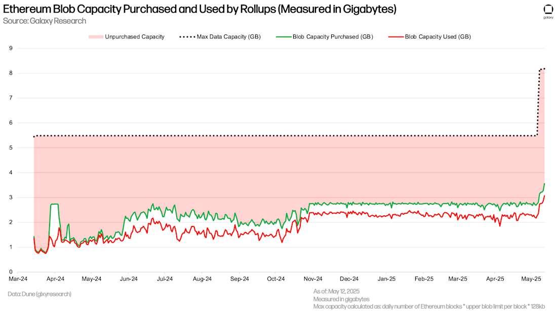 4) Ethereum Blob Capacity Purchased and Used by Rollups (Measured in Gigabytes)