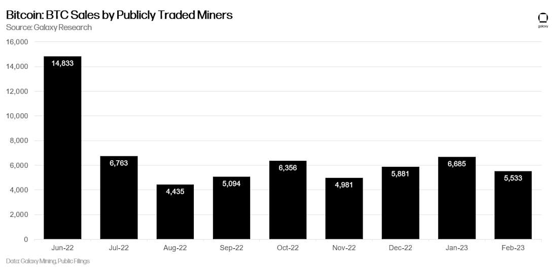 Bitcoin: BTC Sales by Publicly Traded Miners - chart