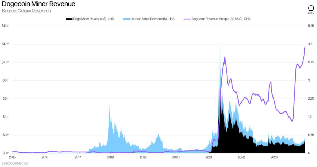 Dogecoin and Litecoin Miner Revenues - Chart