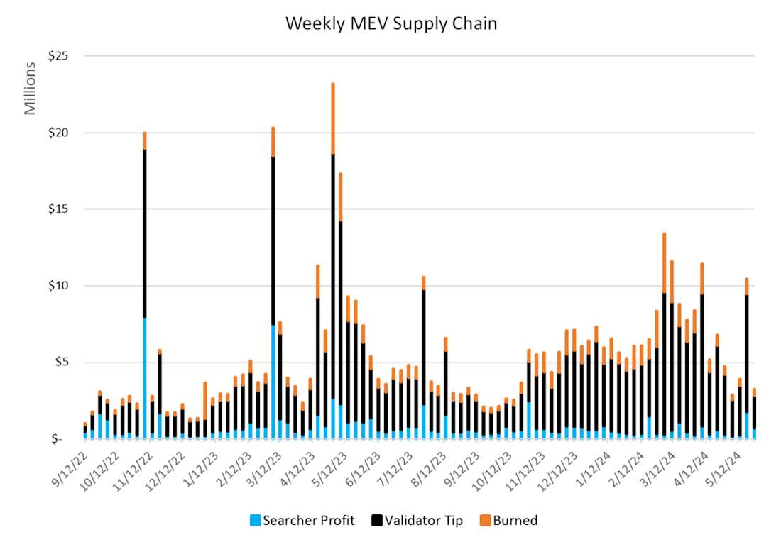 Weekly MEV Supply Chain - Chart