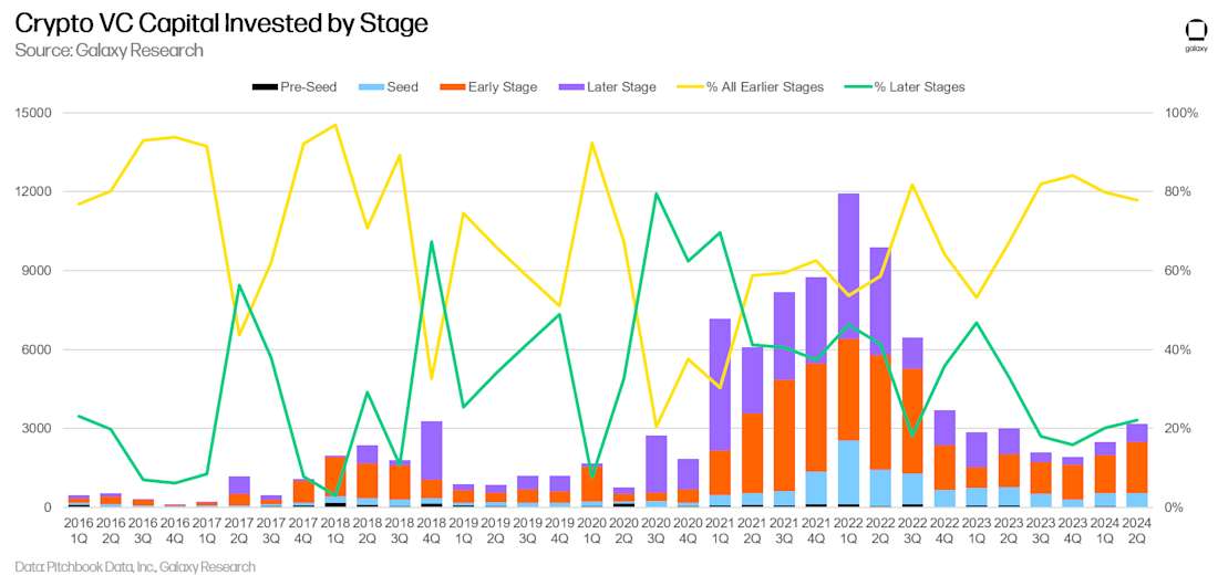 VC Capital by Stage - Chart