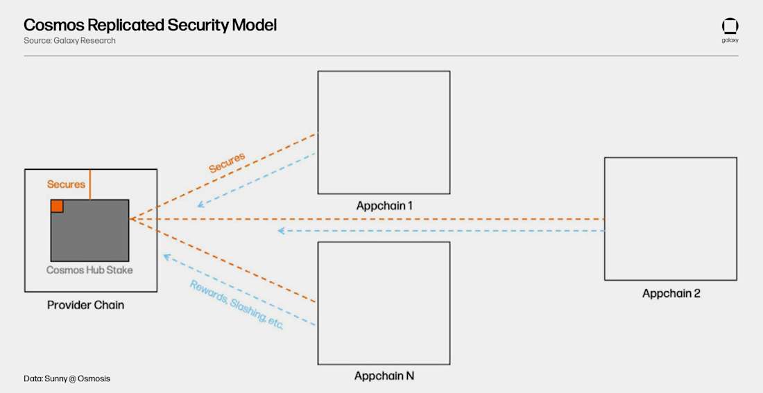 Cosmos Replicated Security Model - Diagram
