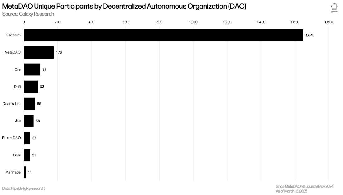 MetaDAO Futarchy Participants by DAO - Chart