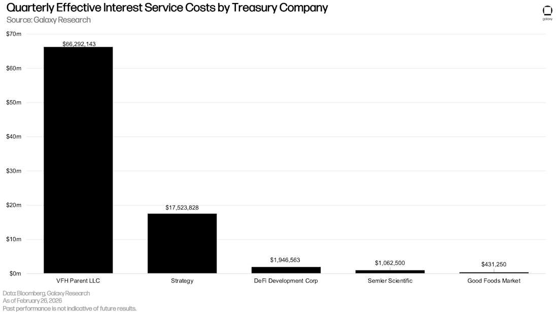 22 interest due on DAT debt, quarterly