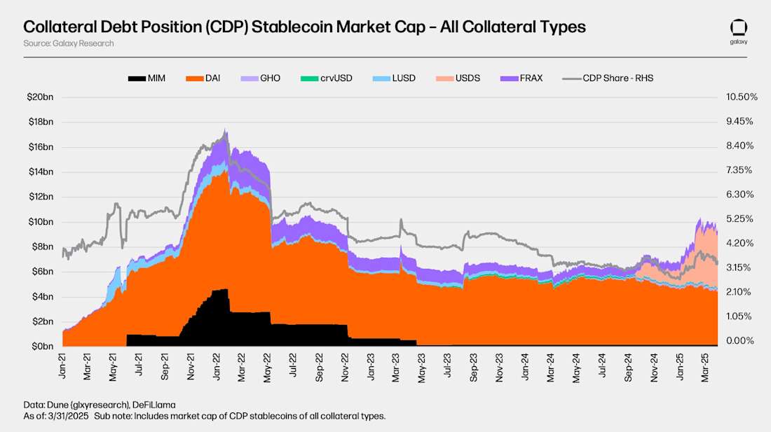 CDP-Stablecoin-Market-Cap
