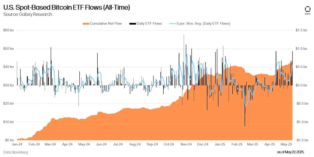 bitcoin etf flows