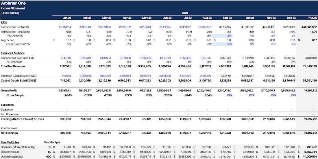 Arbitrum Income Statement - table 