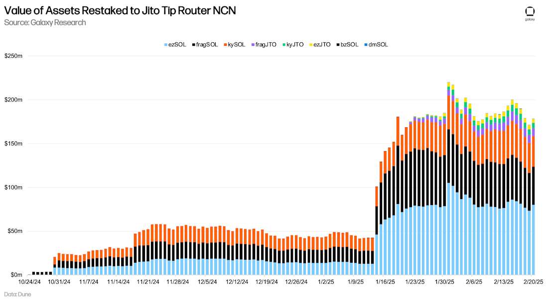 Value of Assets Restaked to Jito Tip Rounter NCN - Chart