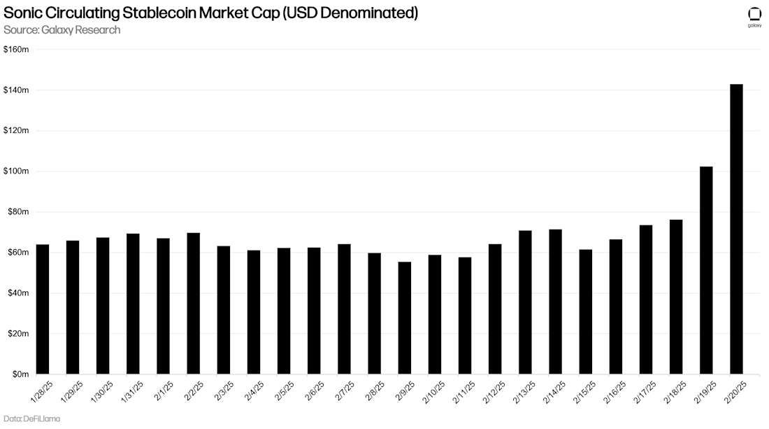 Sonic Circulating Stablecoin Market Cap (USD Denominated) - Chart