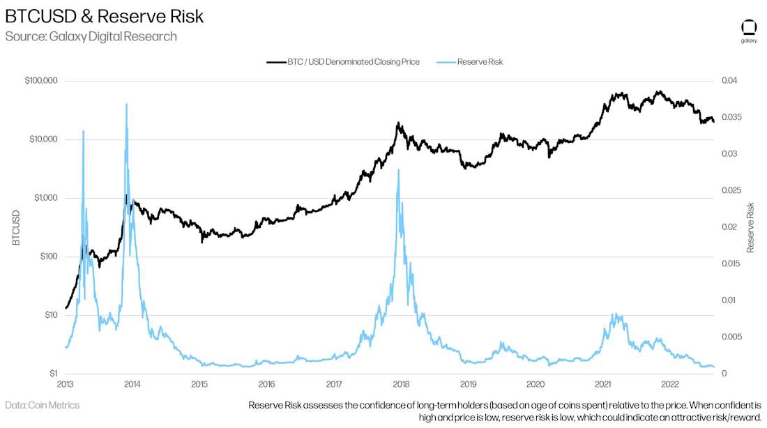 BTCUSD and Reserve Risk - chart