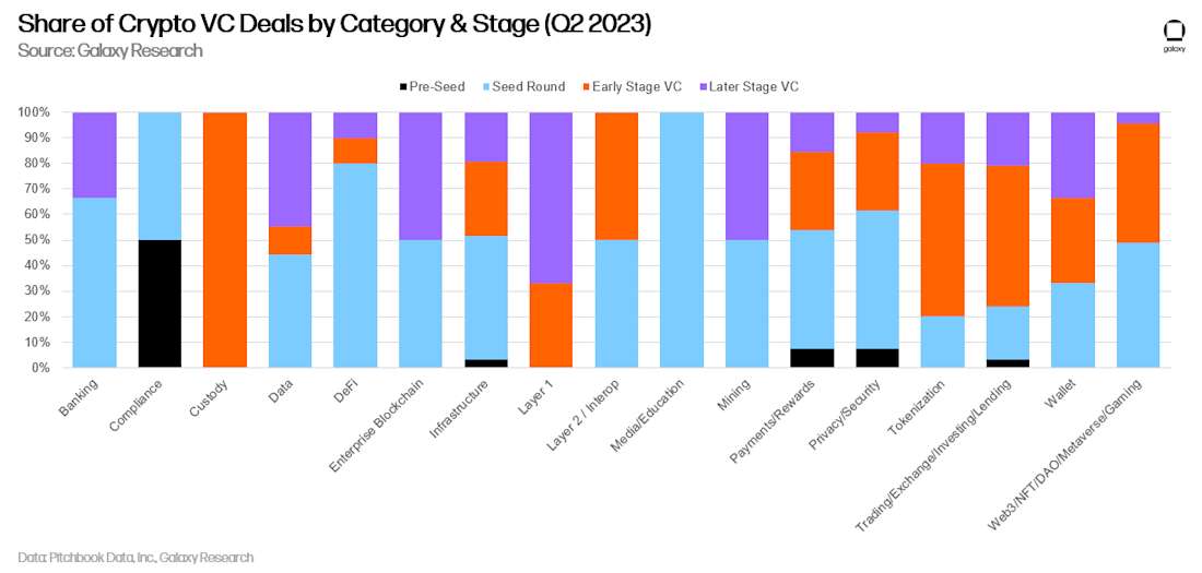 Share of Crypto VC Deals by Category and Stage Q2 2023 - chart