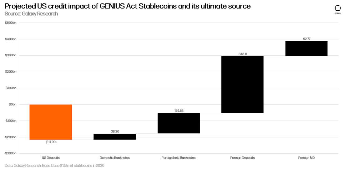 Bar chart of projected US credit impact of GENIUS Act stablecoins by source (deposit flight)