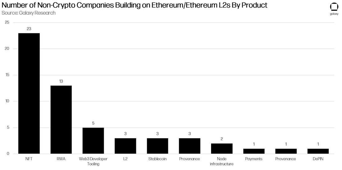 Number of Non-Crypto Companies Building on Ethereum/Ethereum L2s By Product - Chart