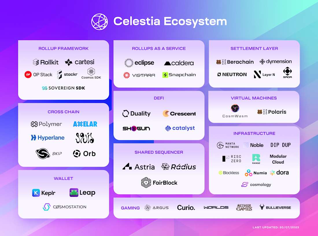 Celestia Ecosystem - Diagram