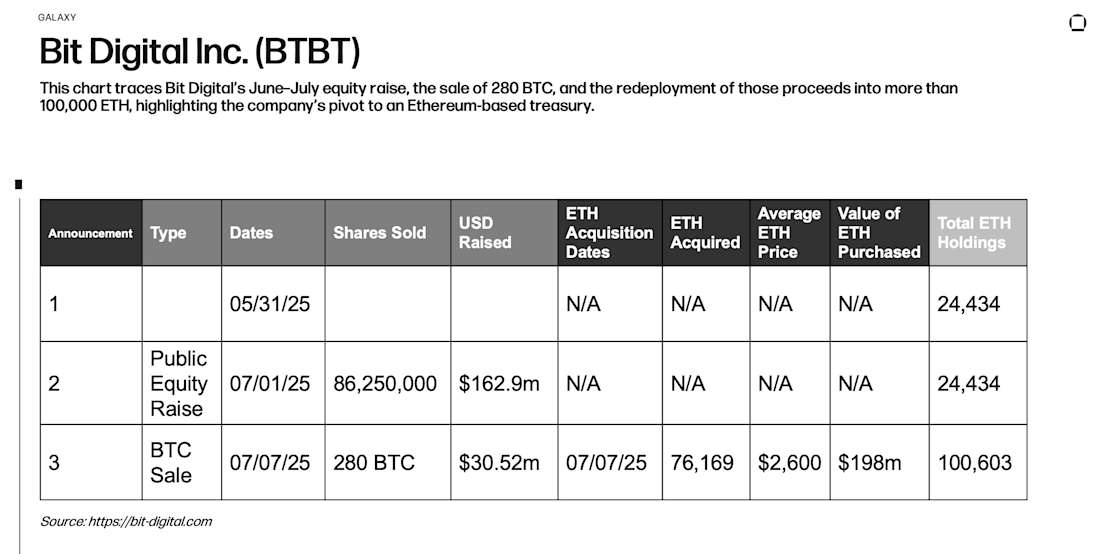 Bit Digital Inc (BTBT) Raises and ETH Acquisitions