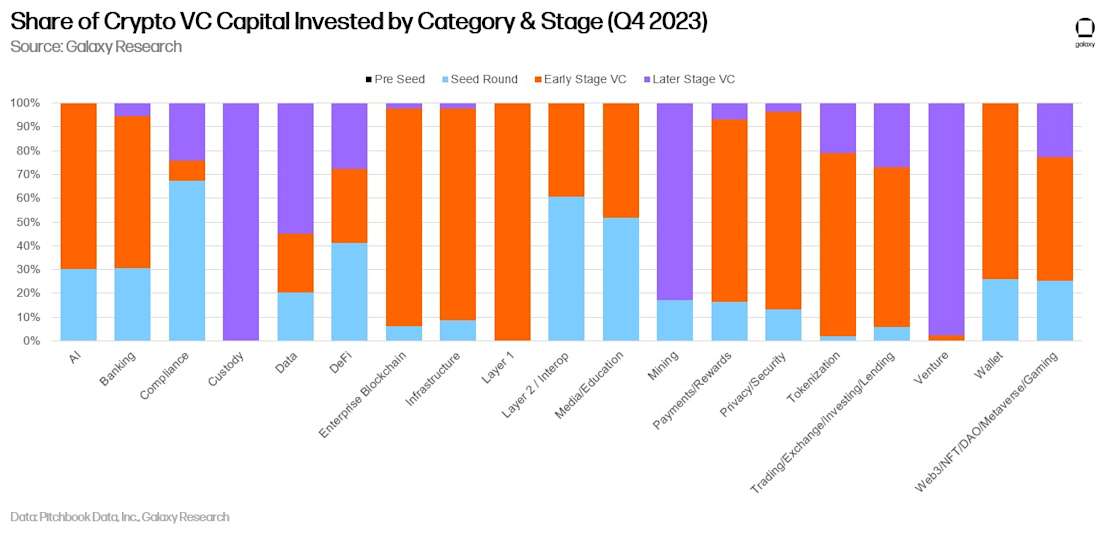 share of crypto vc invetsed by category & stage q4 2023 2.0